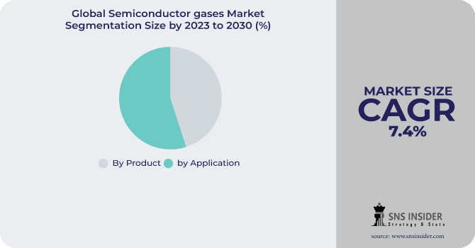 Semiconductor gases Market Segmentation Analysis