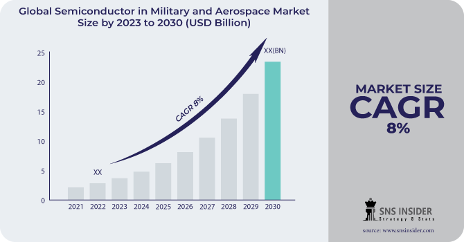 Semiconductor in Military and Aerospace Market Revenue Analysis