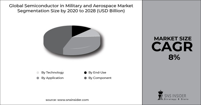 Semiconductor in Military and Aerospace Market Segment Chart