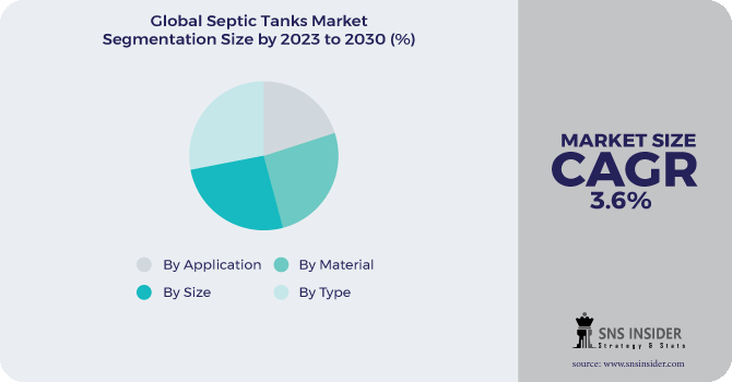 Septic Tanks Market Segmentation Analysis