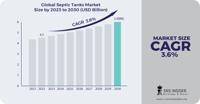 Septic Tanks Market Revenue Analysis