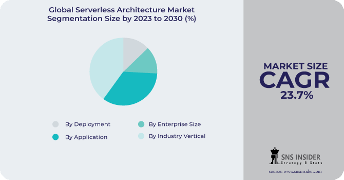 Serverless Architecture Segmentation Analysis