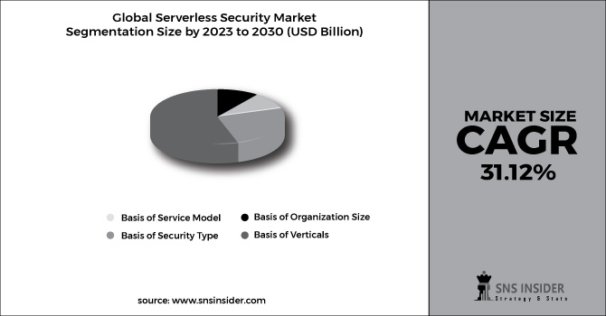 Serverless Security Market Segment Pie Chart