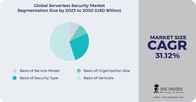 Serverless Security Market Segmentation Analysis