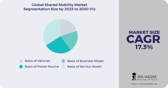 Shared Mobility Market Segmentation Analysis