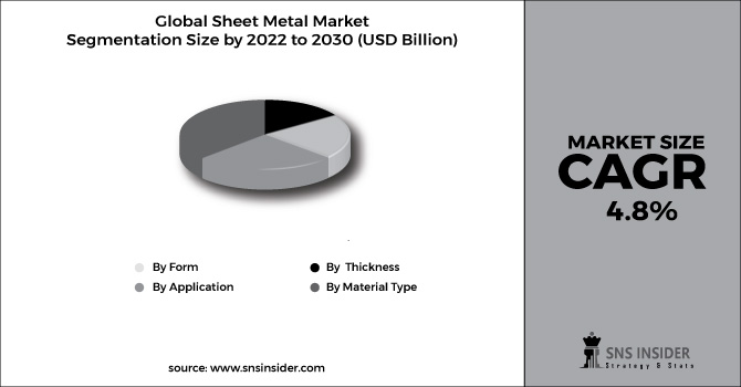 Sheet Metal Market Segment Chart