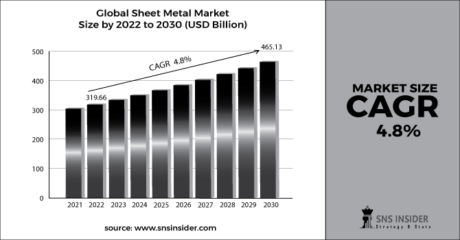Sheet Metal Market Bar Graph