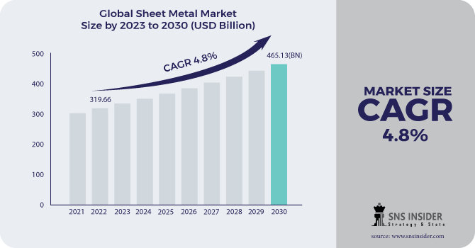 Sheet Metal Market Revenue 2030