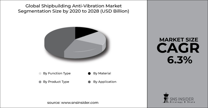 Shipbuilding Anti-Vibration Market Segment Chart