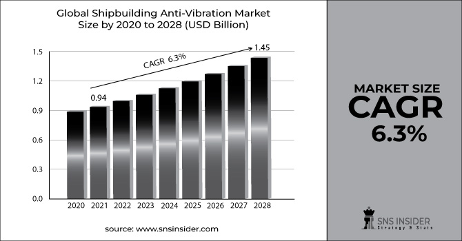 Shipbuilding Anti-Vibration Market Revenue Graph