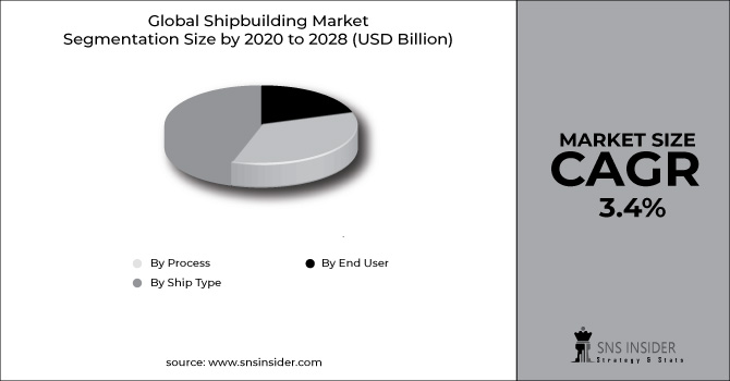 Shipbuilding Market Segment Chart