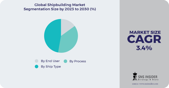 Shipbuilding Market Segmentation Analysis