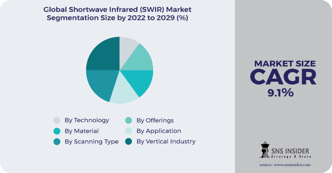 Shortwave Infrared (SWIR) Market Segmentation Analysis