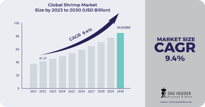 Shrimp Market Revenue Analysis