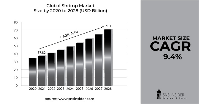 Shrimp Market Revenue Graph