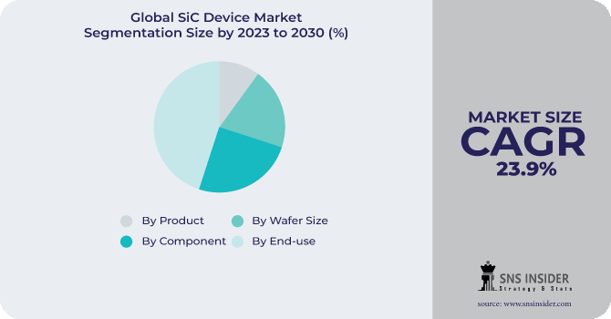 SiC Device market Segmentation Analysis