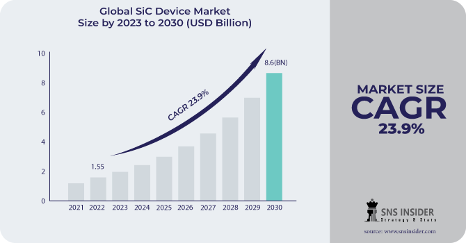 SiC Device market Revenue Analysis