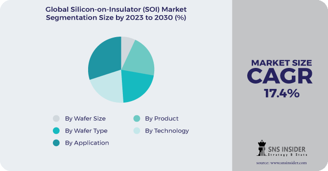 Silicon-on-Insulator (SOI) Market Segment Pie Chart