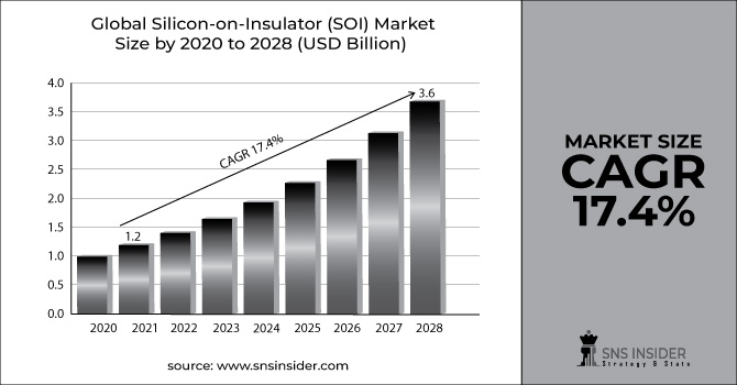 Silicon-on-Insulator (SOI) Market Revenue Graph