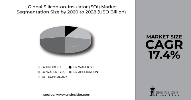 Silicon-on-Insulator (SOI) Market Segment Pie Chart