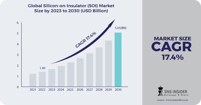 Silicon-on-Insulator (SOI) Market Revenue 2030