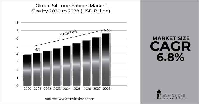 Silicone Fabrics Market Revenue Graph