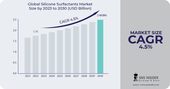 Silicone Surfactants Market Revenue Analysis