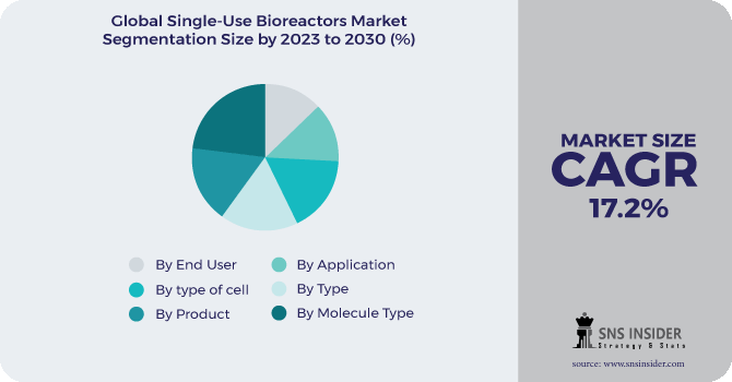 Single-Use Bioreactors Market Segmentation Analysis