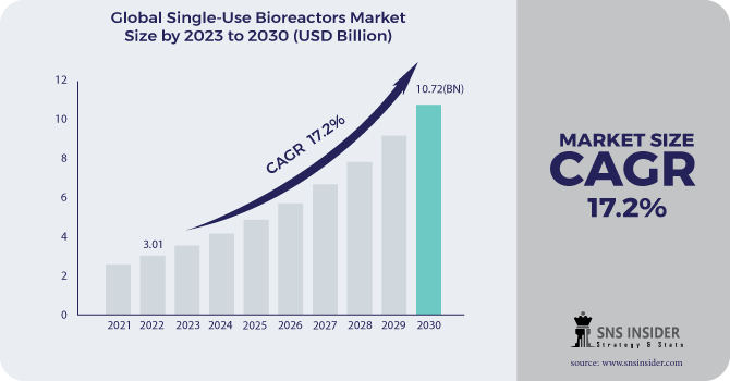 Single-Use Bioreactors Market Revenue Analysis