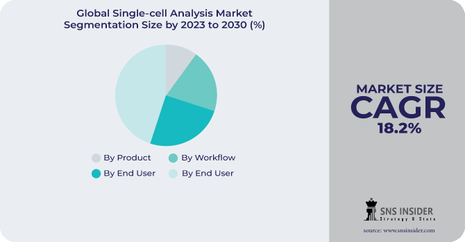 Single-cell Analysis Market Segmentation Analysis