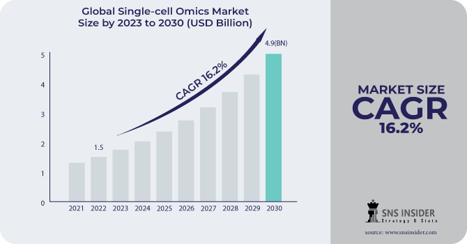 Single-cell Omics Market Revenue Analysis