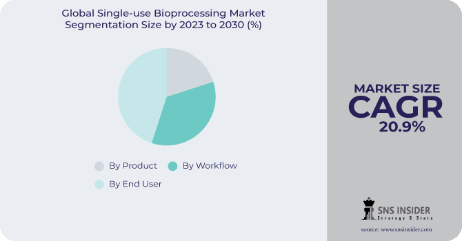 Single-use Bioprocessing Market Segmentation Analysis