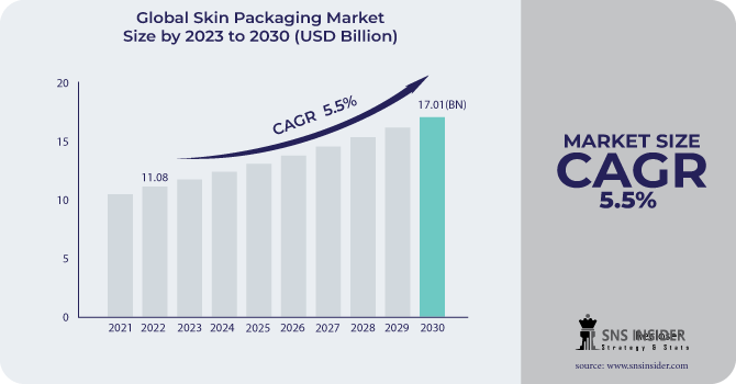 Skin Packaging Market Revenue Analysis