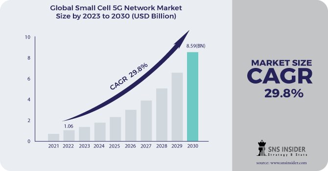 Small Cell 5G Network Market Revenue Analysis