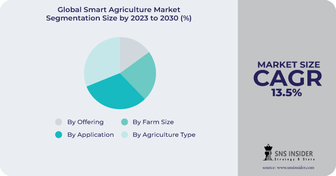 Smart Agriculture Market Segmentation Analysis