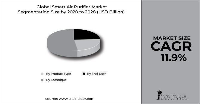 Smart Air Purifier Market Segment Chart