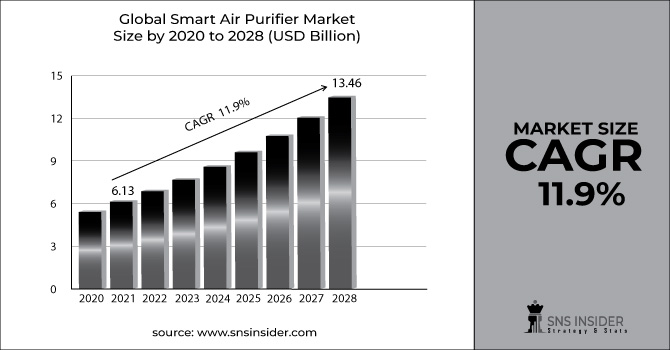 Smart Air Purifier Market Revenue Graph