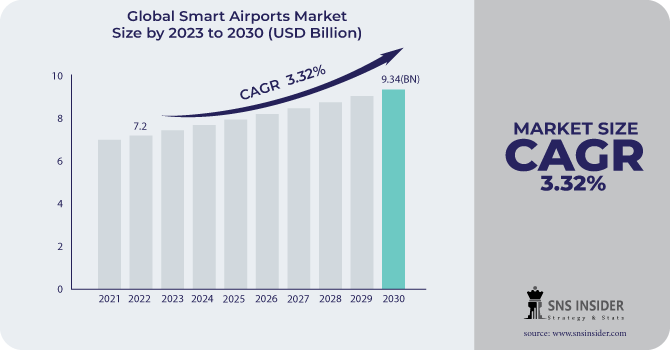 Smart Airports Market