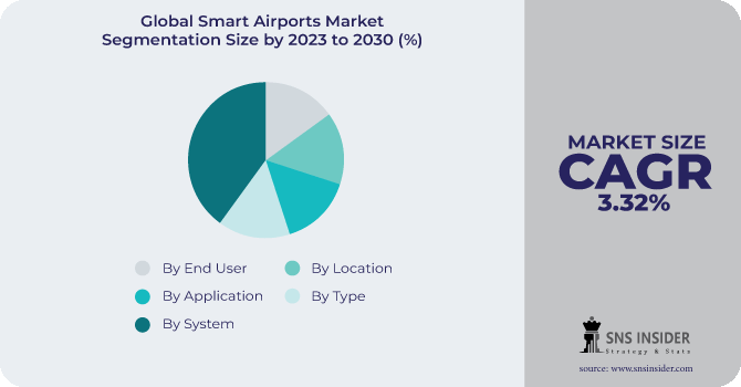 Smart Airports Market