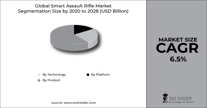 Smart Assault Rifle Market Segment Chart