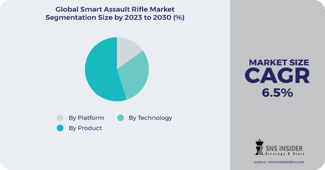 Smart Assault Rifle Market Segmentation Analysis