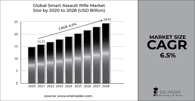 Smart Assault Rifle Market Revenue Graph