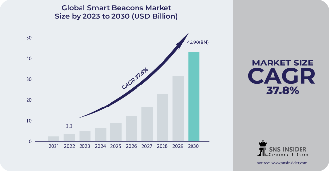 Smart Beacons Market Revenue Analysis