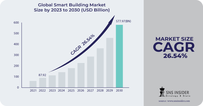 Smart Building Market Revenue Analysis
