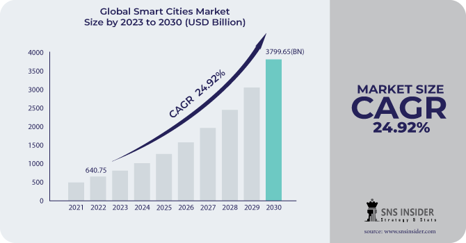 Smart Cities Market Revenue Analysis