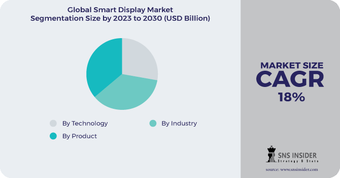Smart Display Market Segment Pie Chart
