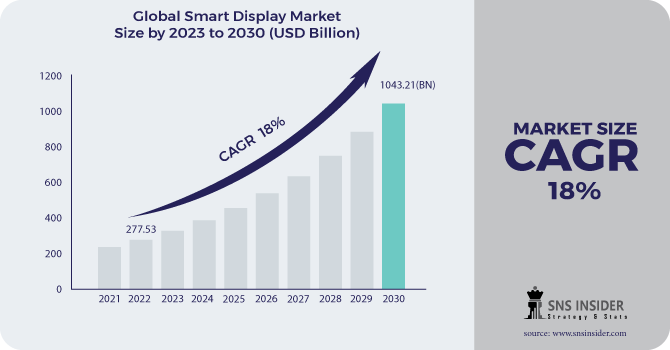 Smart Display Market Revenue 2030