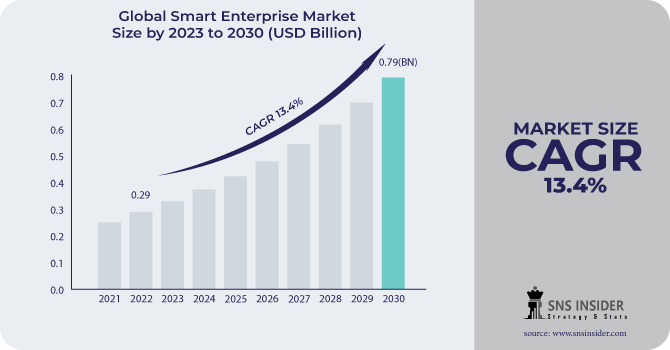 Smart Enterprise Market Revenue Analysis