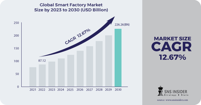 Smart Factory Market Revenue Analysis