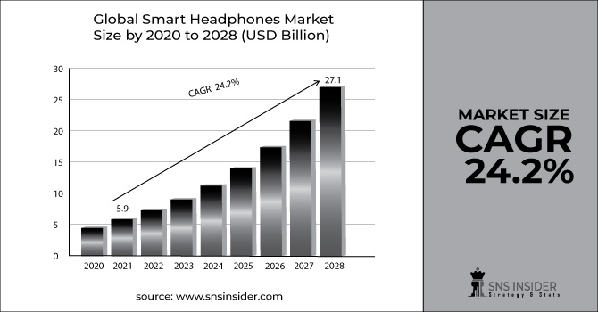 Smart Headphone Market